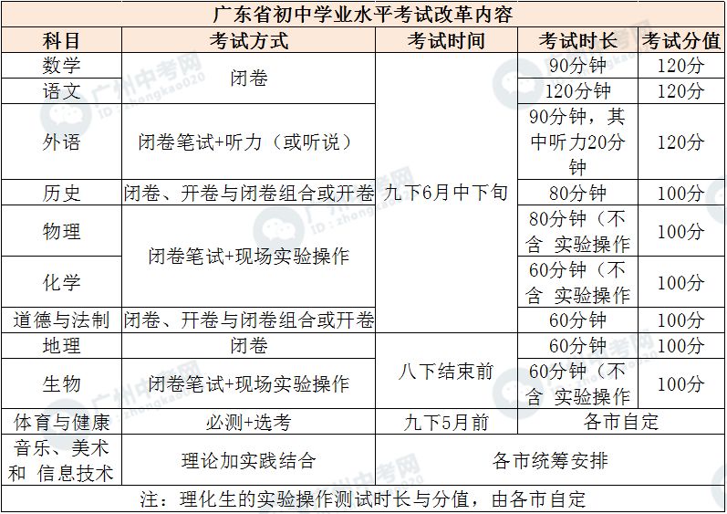 广东省学业水平考试，回顾与前瞻