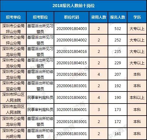 广东省公务员难度分析