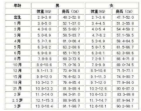 关于宝宝身高体重标准表——以8个月大的婴儿为例