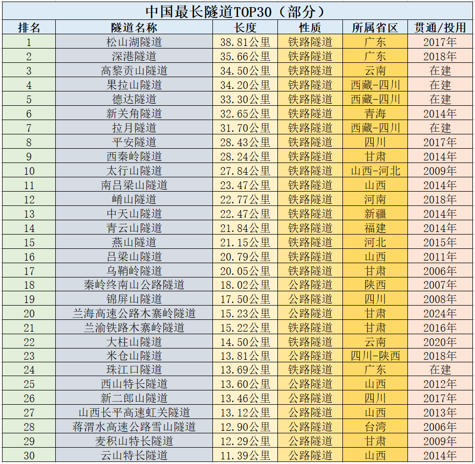 广东省隧道公路概况，数量与重要性