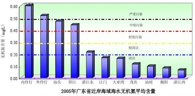 广东省渔业资源现状