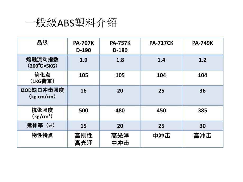 广东省ABS材料的应用与发展