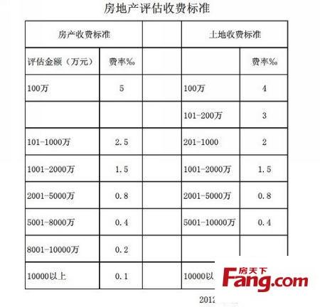 房产评估费收费标准详解