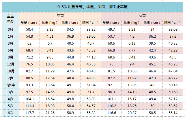 关于婴儿成长发育的探讨——以婴儿在特定时间段内的身高体重标准为中心