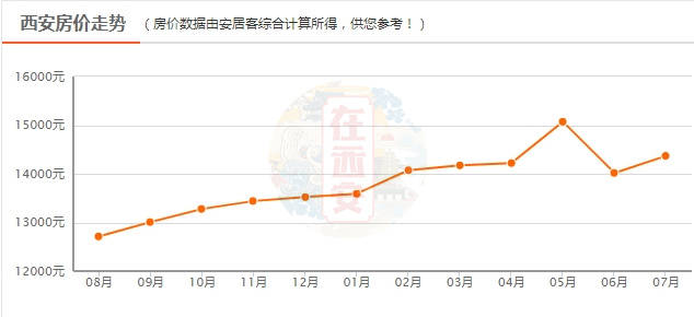 西安最新房产拍卖，市场走势与前景展望