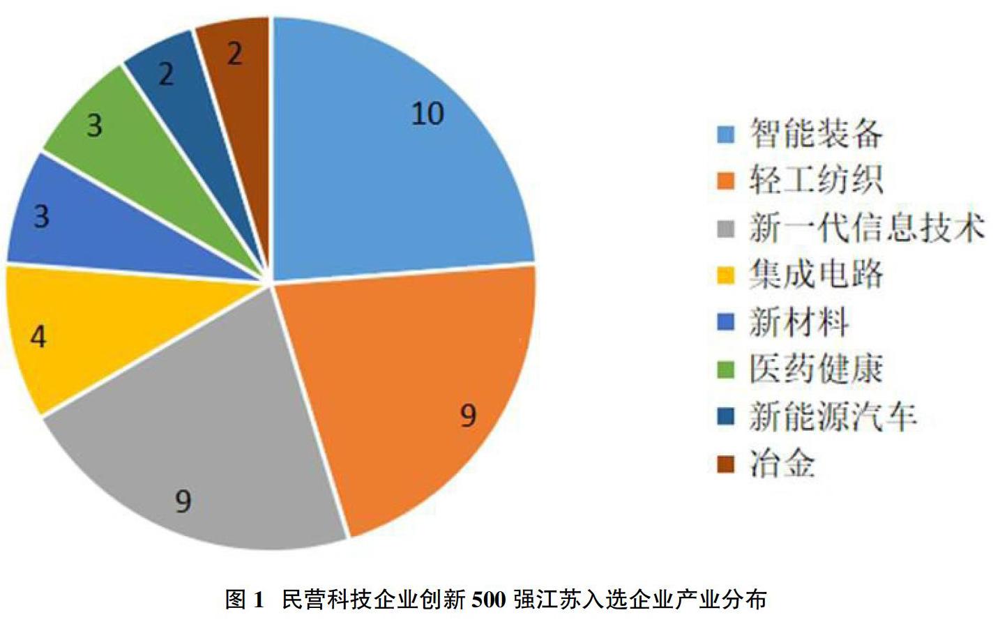 江苏科技现状探析