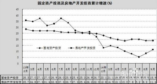 最新房产走势分析