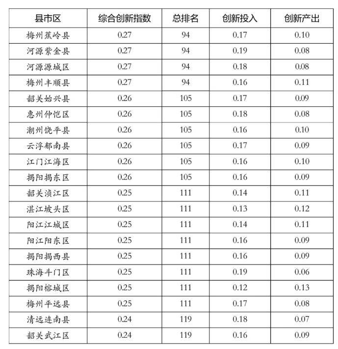 广东省综合评价排名，经济、教育、科技与文化的综合力量