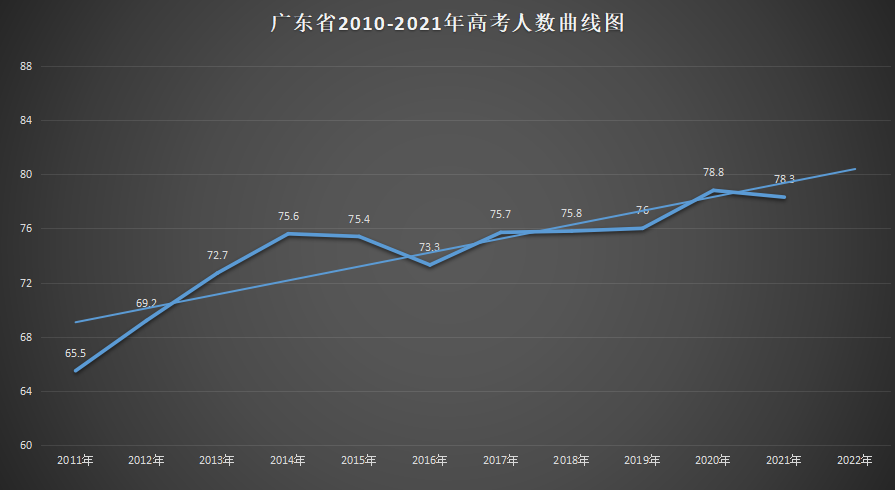 广东省自考人数趋势分析