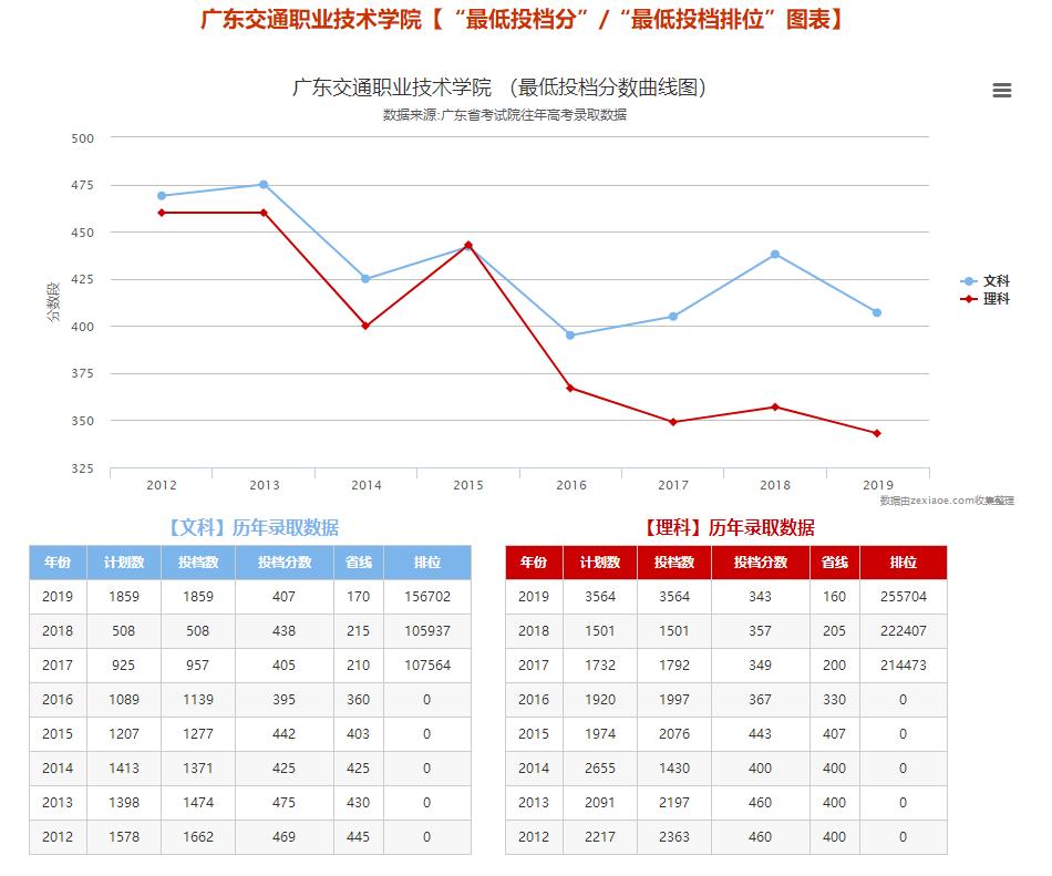 广东省大学招生扩招情况分析