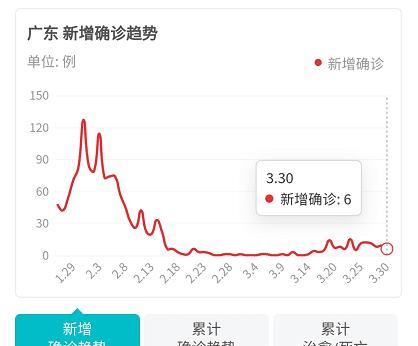 广东省五日的疫情情况观察与解析